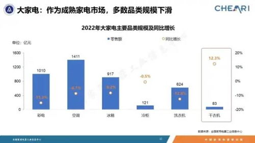 数据报告 2022年中国家电行业年度报告 35页 